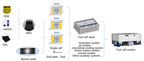 Wasserstoff-Fuel Cell-Stapel